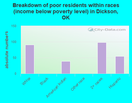 Breakdown of poor residents within races (income below poverty level) in Dickson, OK