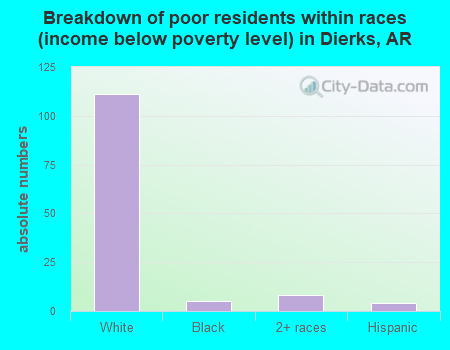 Breakdown of poor residents within races (income below poverty level) in Dierks, AR