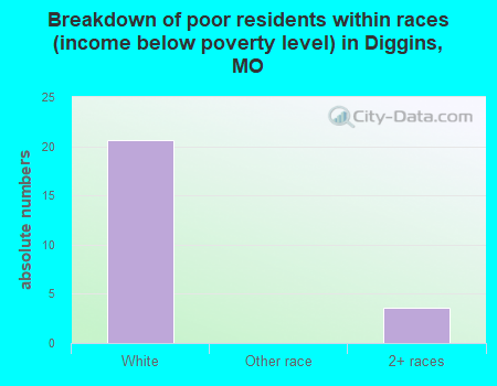 Breakdown of poor residents within races (income below poverty level) in Diggins, MO
