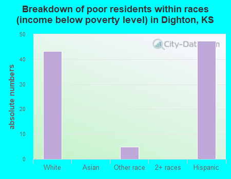 Breakdown of poor residents within races (income below poverty level) in Dighton, KS