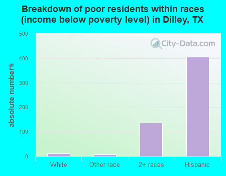 Breakdown of poor residents within races (income below poverty level) in Dilley, TX
