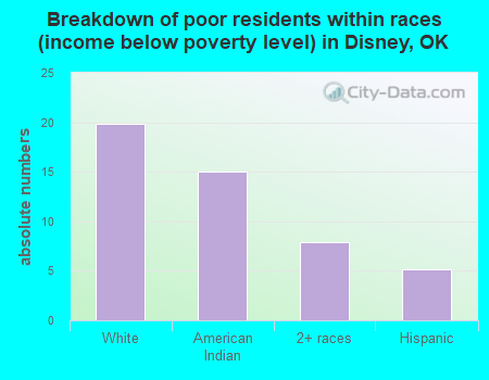 Breakdown of poor residents within races (income below poverty level) in Disney, OK