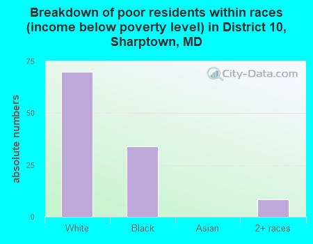 Breakdown of poor residents within races (income below poverty level) in District 10, Sharptown, MD