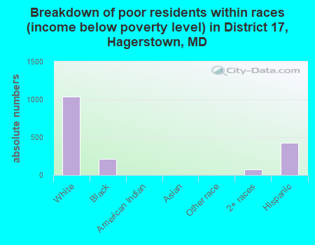 Breakdown of poor residents within races (income below poverty level) in District 17, Hagerstown, MD