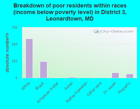 Breakdown of poor residents within races (income below poverty level) in District 3, Leonardtown, MD