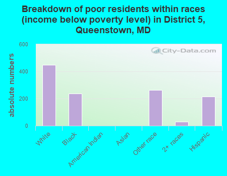 Breakdown of poor residents within races (income below poverty level) in District 5, Queenstown, MD