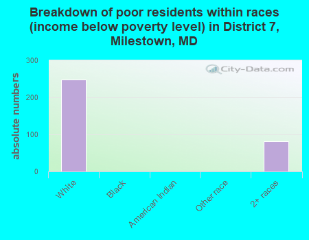 Breakdown of poor residents within races (income below poverty level) in District 7, Milestown, MD