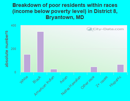 Breakdown of poor residents within races (income below poverty level) in District 8, Bryantown, MD