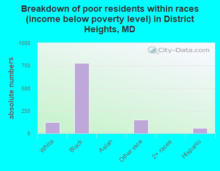 Breakdown of poor residents within races (income below poverty level) in District Heights, MD