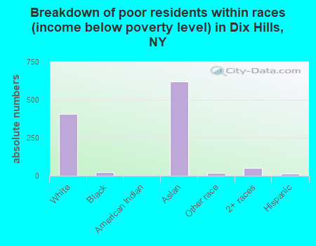 Breakdown of poor residents within races (income below poverty level) in Dix Hills, NY