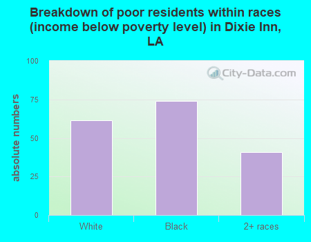 Breakdown of poor residents within races (income below poverty level) in Dixie Inn, LA