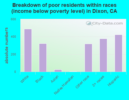 Breakdown of poor residents within races (income below poverty level) in Dixon, CA