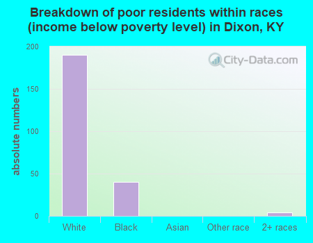 Breakdown of poor residents within races (income below poverty level) in Dixon, KY