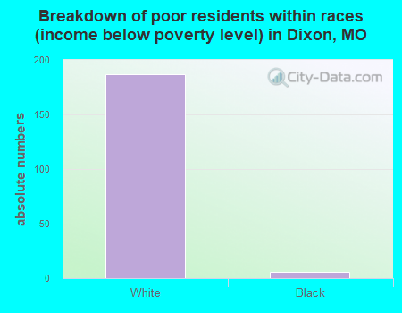 Breakdown of poor residents within races (income below poverty level) in Dixon, MO