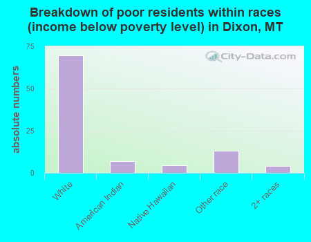 Breakdown of poor residents within races (income below poverty level) in Dixon, MT