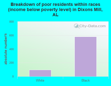 Breakdown of poor residents within races (income below poverty level) in Dixons Mill, AL