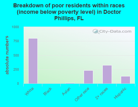 Breakdown of poor residents within races (income below poverty level) in Doctor Phillips, FL