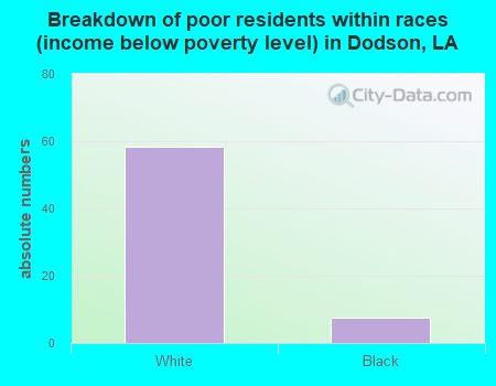 Breakdown of poor residents within races (income below poverty level) in Dodson, LA