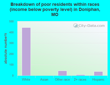 Breakdown of poor residents within races (income below poverty level) in Doniphan, MO