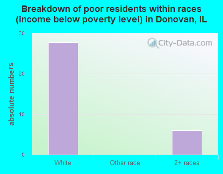Breakdown of poor residents within races (income below poverty level) in Donovan, IL