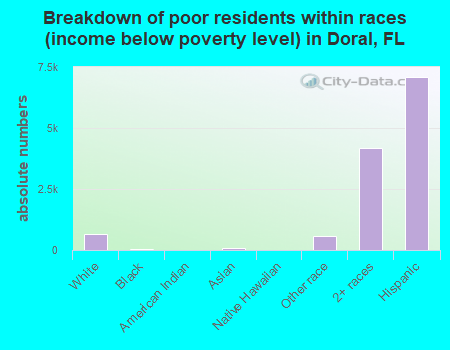 Breakdown of poor residents within races (income below poverty level) in Doral, FL