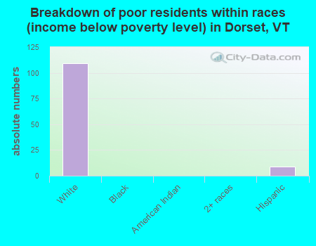 Breakdown of poor residents within races (income below poverty level) in Dorset, VT