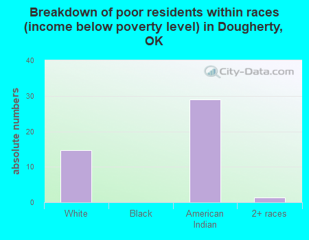 Breakdown of poor residents within races (income below poverty level) in Dougherty, OK
