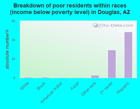 Breakdown of poor residents within races (income below poverty level) in Douglas, AZ