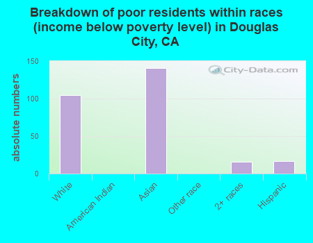 Breakdown of poor residents within races (income below poverty level) in Douglas City, CA