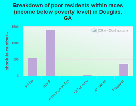 Breakdown of poor residents within races (income below poverty level) in Douglas, GA