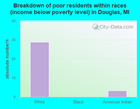 Breakdown of poor residents within races (income below poverty level) in Douglas, MI