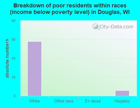Breakdown of poor residents within races (income below poverty level) in Douglas, WI