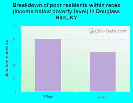 Breakdown of poor residents within races (income below poverty level) in Douglass Hills, KY