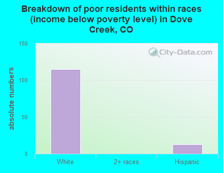 Breakdown of poor residents within races (income below poverty level) in Dove Creek, CO