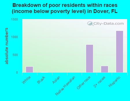 Breakdown of poor residents within races (income below poverty level) in Dover, FL