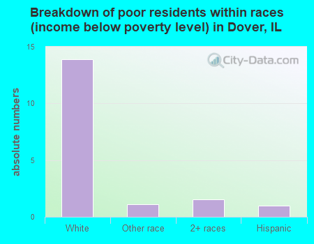 Breakdown of poor residents within races (income below poverty level) in Dover, IL