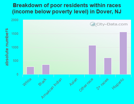 Breakdown of poor residents within races (income below poverty level) in Dover, NJ