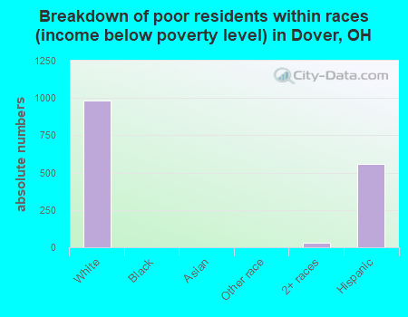 Breakdown of poor residents within races (income below poverty level) in Dover, OH