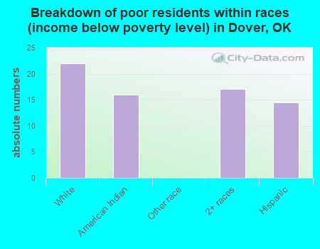 Breakdown of poor residents within races (income below poverty level) in Dover, OK