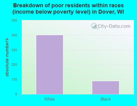 Breakdown of poor residents within races (income below poverty level) in Dover, WI