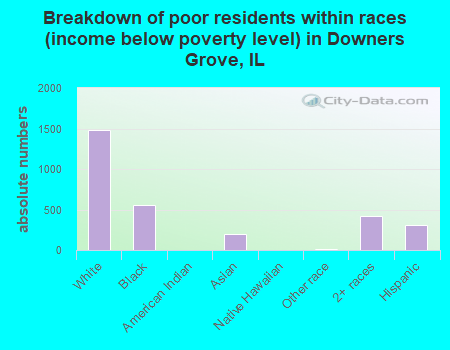 Breakdown of poor residents within races (income below poverty level) in Downers Grove, IL