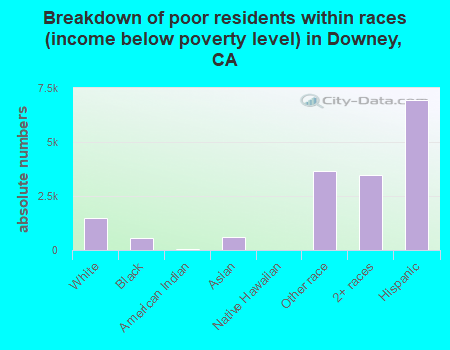 Breakdown of poor residents within races (income below poverty level) in Downey, CA