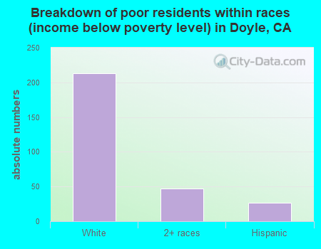 Breakdown of poor residents within races (income below poverty level) in Doyle, CA