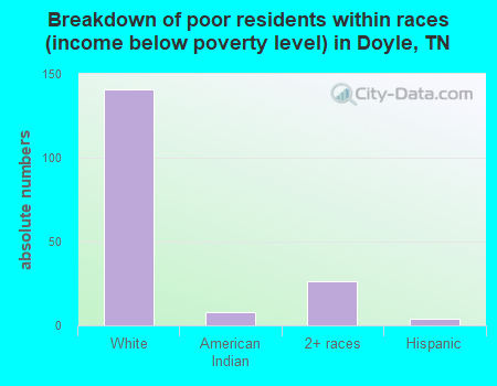 Breakdown of poor residents within races (income below poverty level) in Doyle, TN