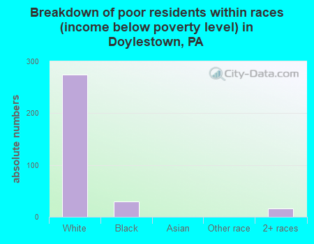 Breakdown of poor residents within races (income below poverty level) in Doylestown, PA