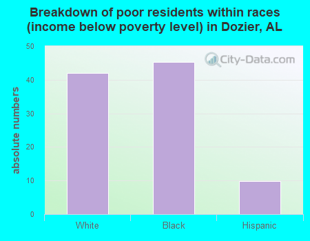 Breakdown of poor residents within races (income below poverty level) in Dozier, AL