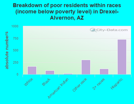 Breakdown of poor residents within races (income below poverty level) in Drexel-Alvernon, AZ