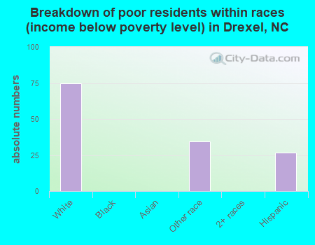 Breakdown of poor residents within races (income below poverty level) in Drexel, NC