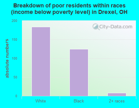 Breakdown of poor residents within races (income below poverty level) in Drexel, OH