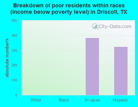 Breakdown of poor residents within races (income below poverty level) in Driscoll, TX
